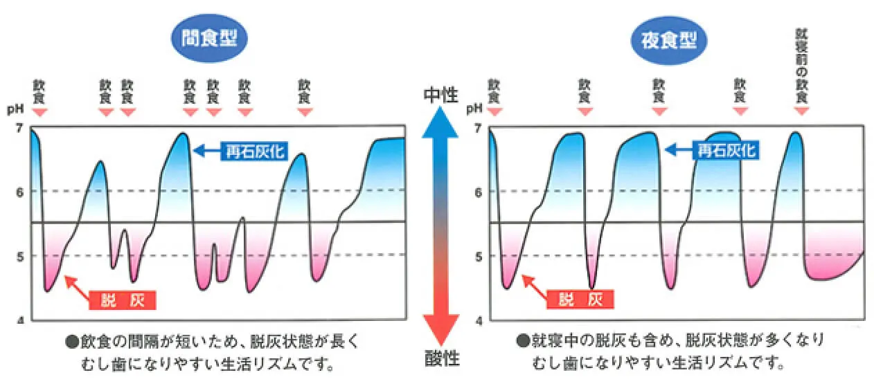 むし歯になりやすい生活リズム（脱灰⇔再石灰化サイクル≪悪い例≫）