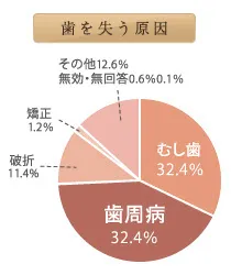 歯を失う原因